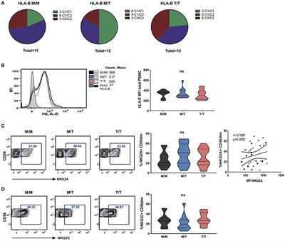 Subordinate Effect of -21M HLA-B Dimorphism on NK Cell Repertoire Diversity and Function in HIV-1 Infected Individuals of African Origin